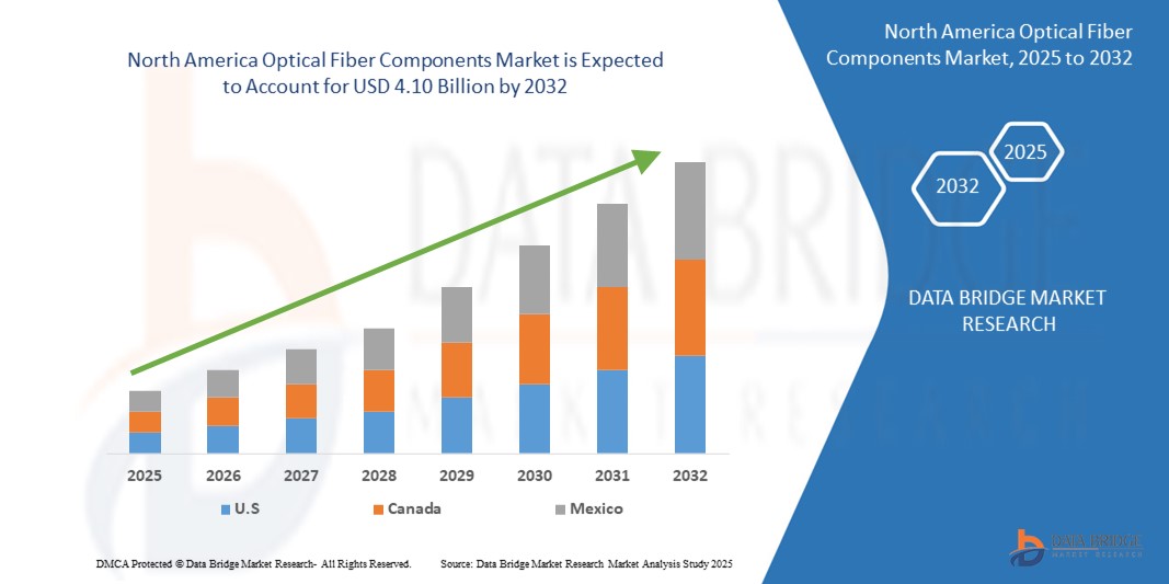 North America Optical Fiber Components Market z
