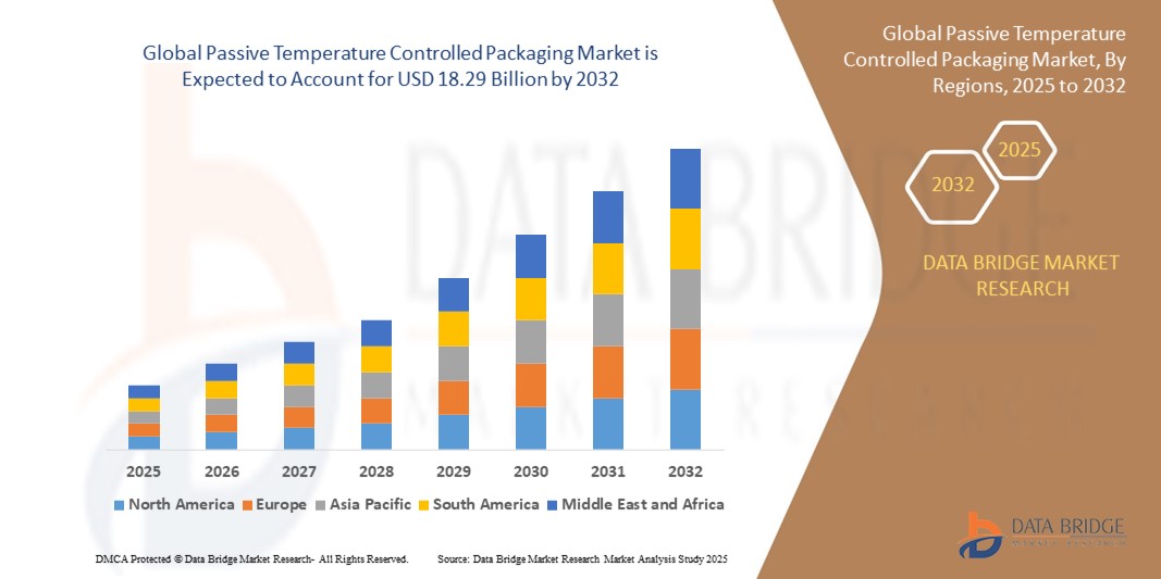 Passive Temperature Controlled Packaging Market z