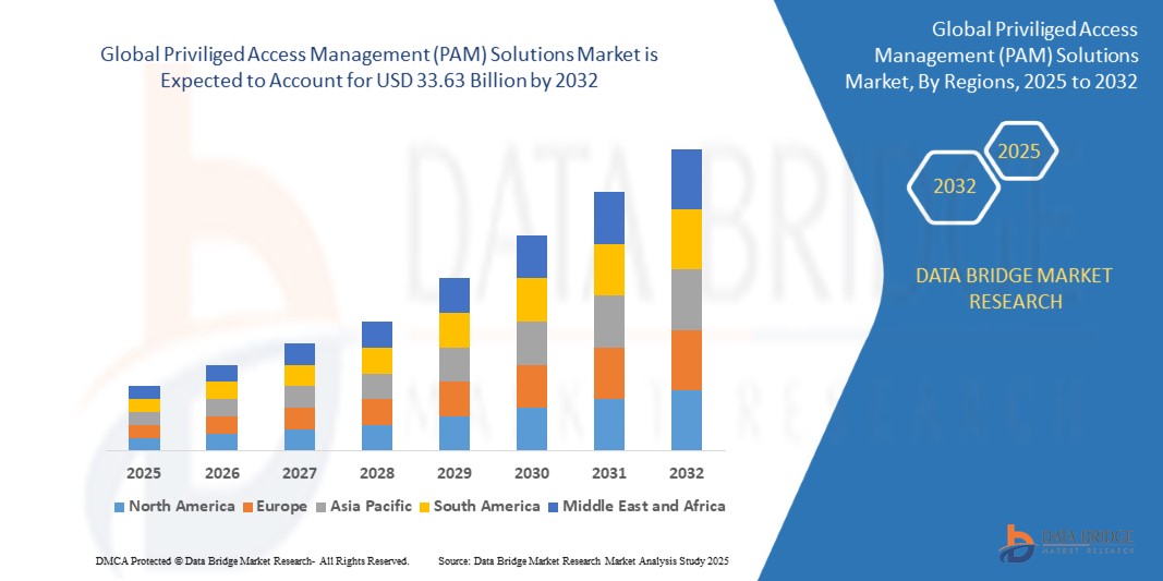 Priviliged Access Management (PAM) Solutions Market
