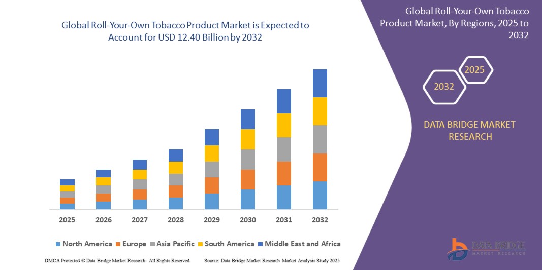 Roll-Your-Own Tobacco Product Market