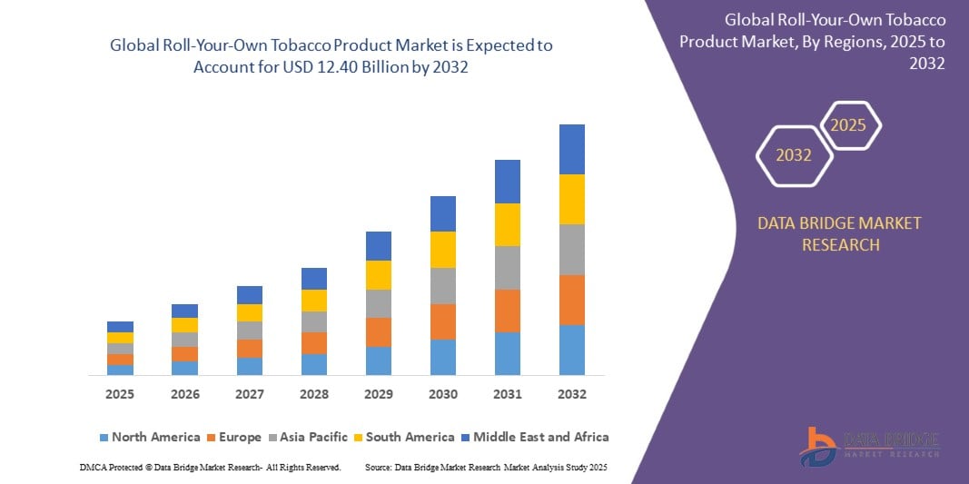 Roll-Your-Own Tobacco Product Market