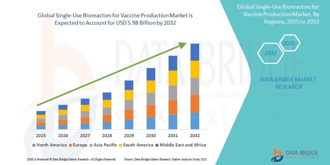 Single-Use Bioreactors for Vaccine Production Market Z