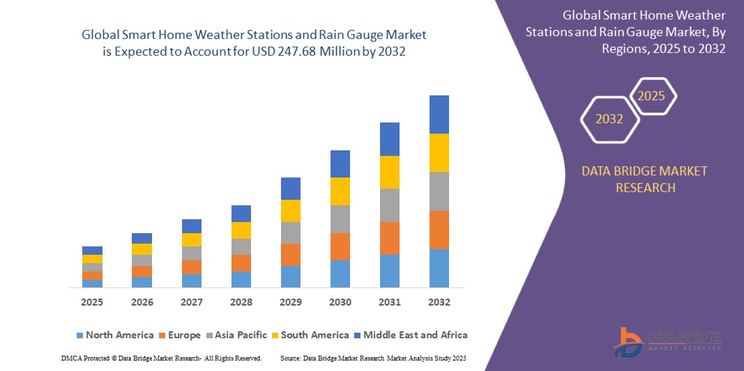 Smart Home Weather Stations and Rain Gauge Market