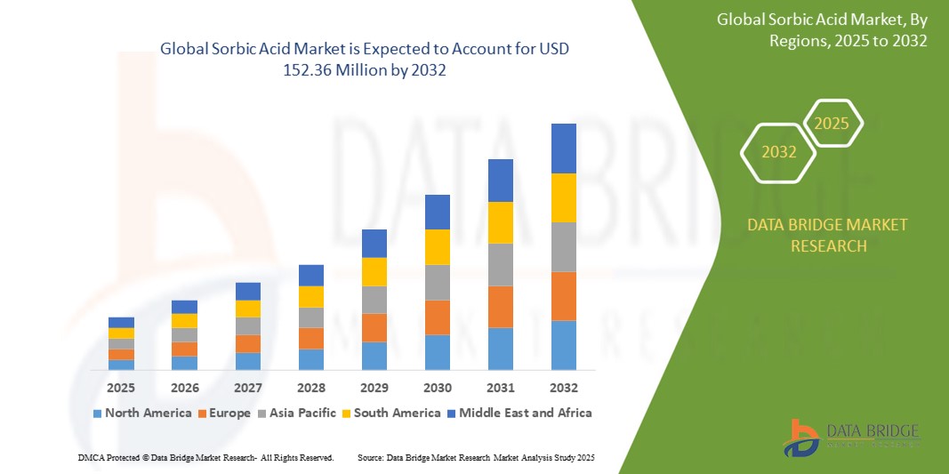 Sorbic Acid Market Z