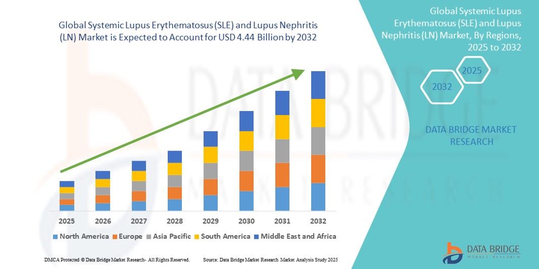 Systemic Lupus Erythematosus (SLE) and Lupus Nephritis (LN) Market Z