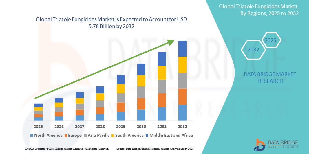 Triazole Fungicides Market Z