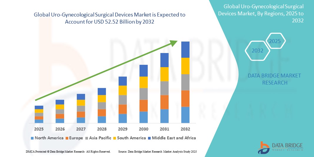 Uro-Gynecological Surgical Devices Market Z