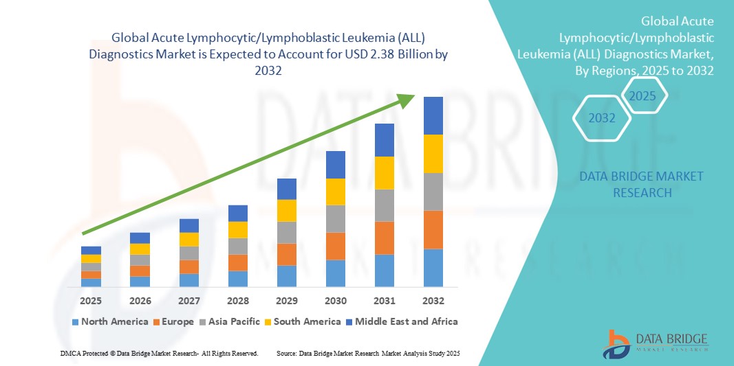 Acute Lymphocytic/Lymphoblastic Leukemia (ALL) Diagnostics Market z