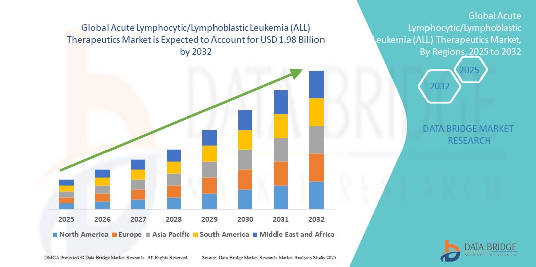 سوق علاجات سرطان الدم الليمفاوي الحاد/الليمفاوي (ALL)