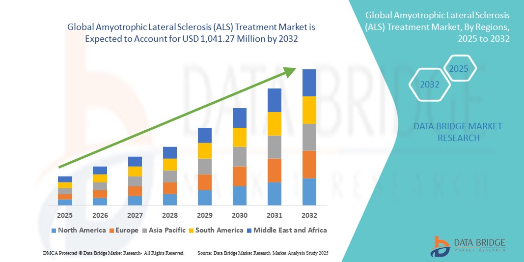 Amyotrophic Lateral Sclerosis (ALS) Treatment Market z