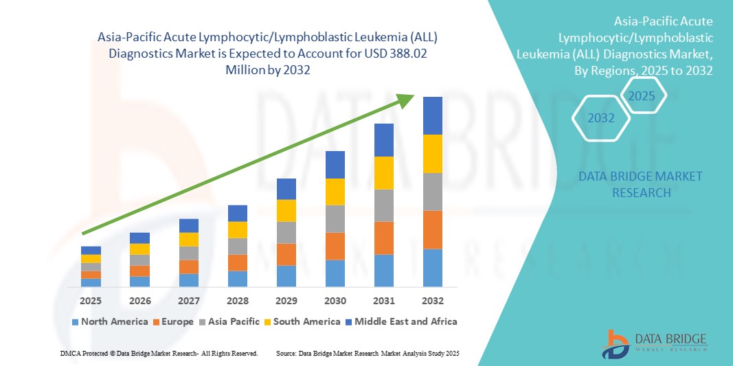 Asia-Pacific Acute Lymphocytic/Lymphoblastic Leukemia (ALL) Diagnostics Market z