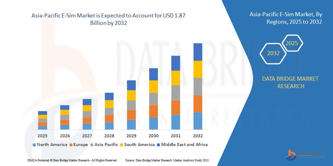 Asia-Pacific E-Sim Market z