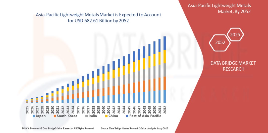 Asia-Pacific Lightweight Metals Market