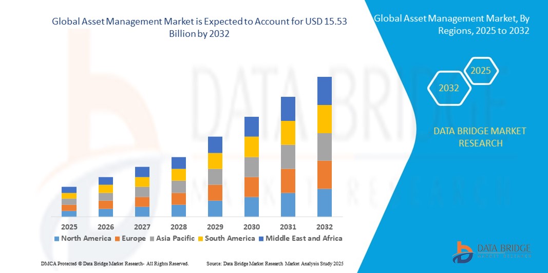 Asset Management Market z