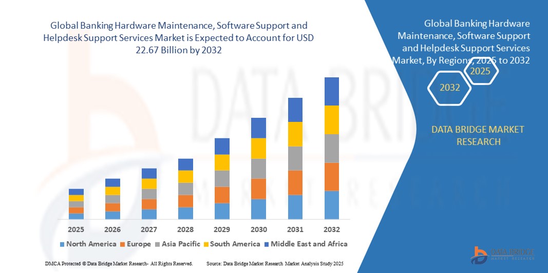 Banking Hardware Maintenance, Software Support and Helpdesk Support Services Market z