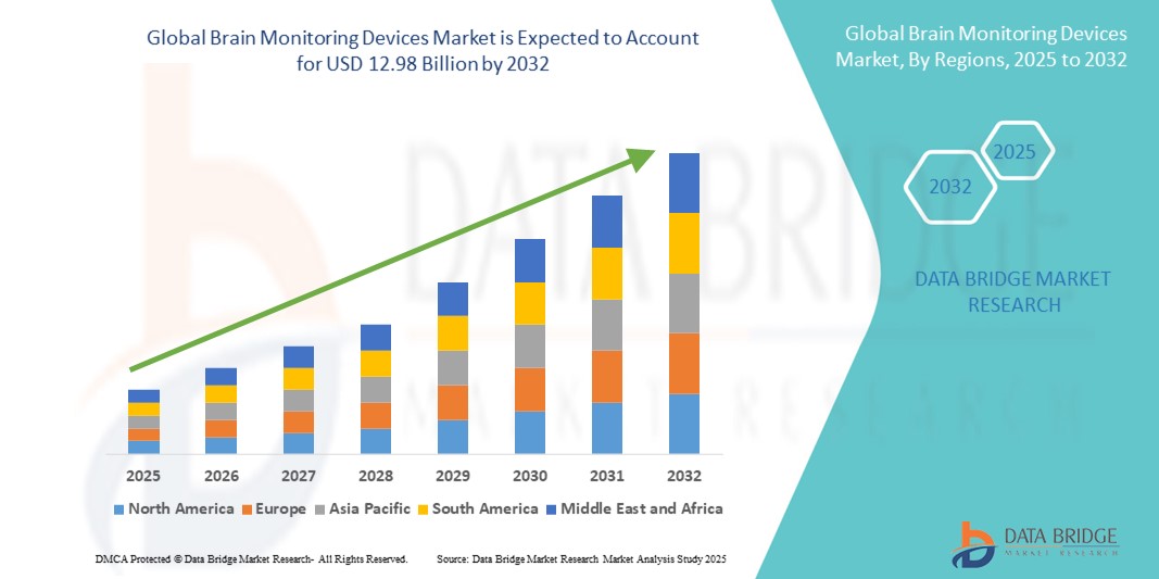 Brain Monitoring Devices Market z