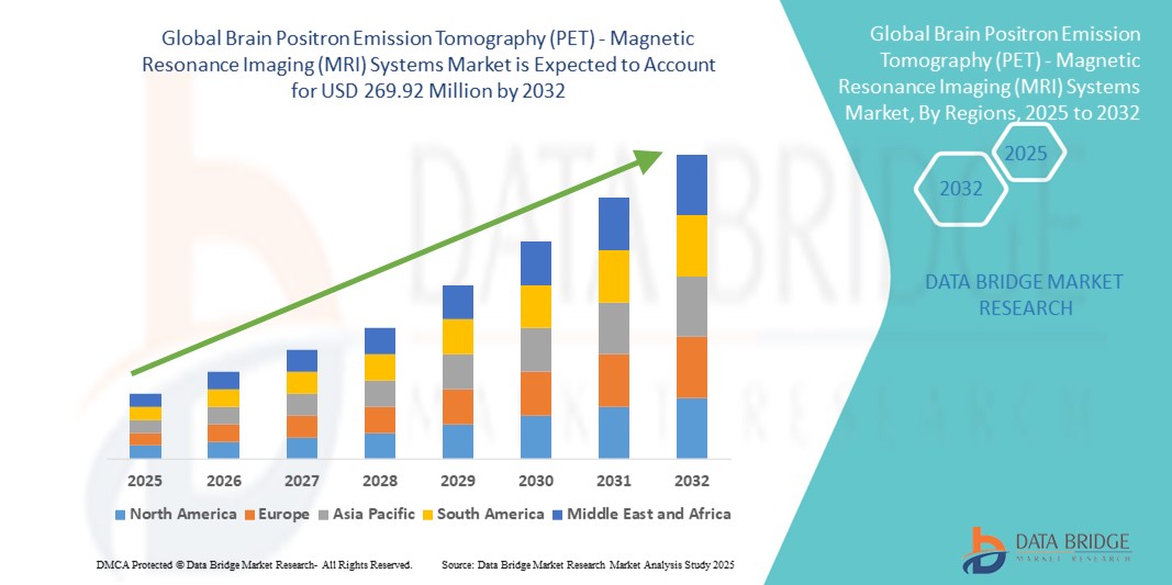 Brain Positron Emission Tomography (PET) - Magnetic Resonance Imaging (MRI) Systems Market z