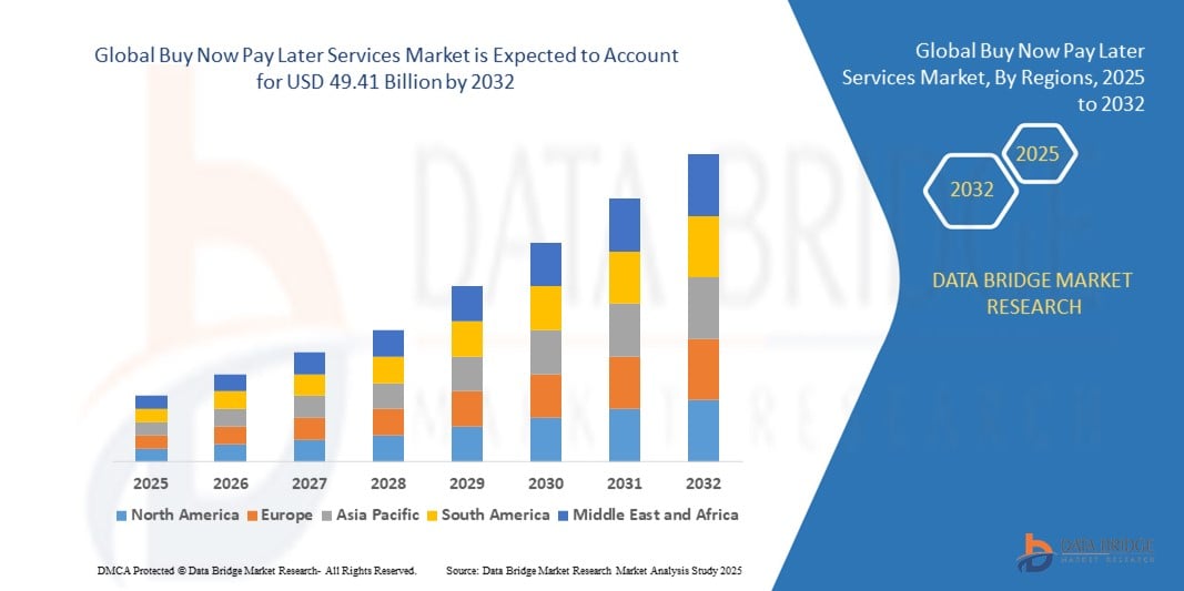 Buy Now Pay Later Services Market z