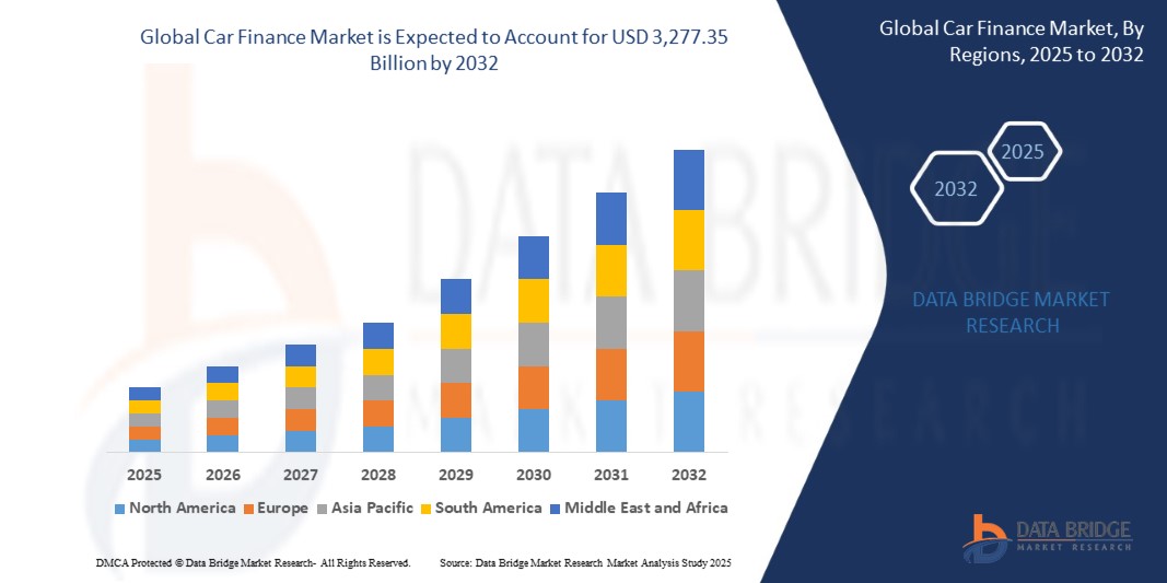 Car Finance Market