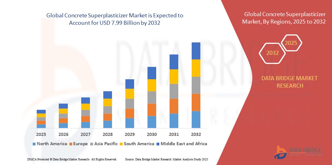 Concrete Superplasticizer Market z