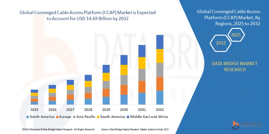 Marché des plateformes d'accès convergé par câble (CCAP) z