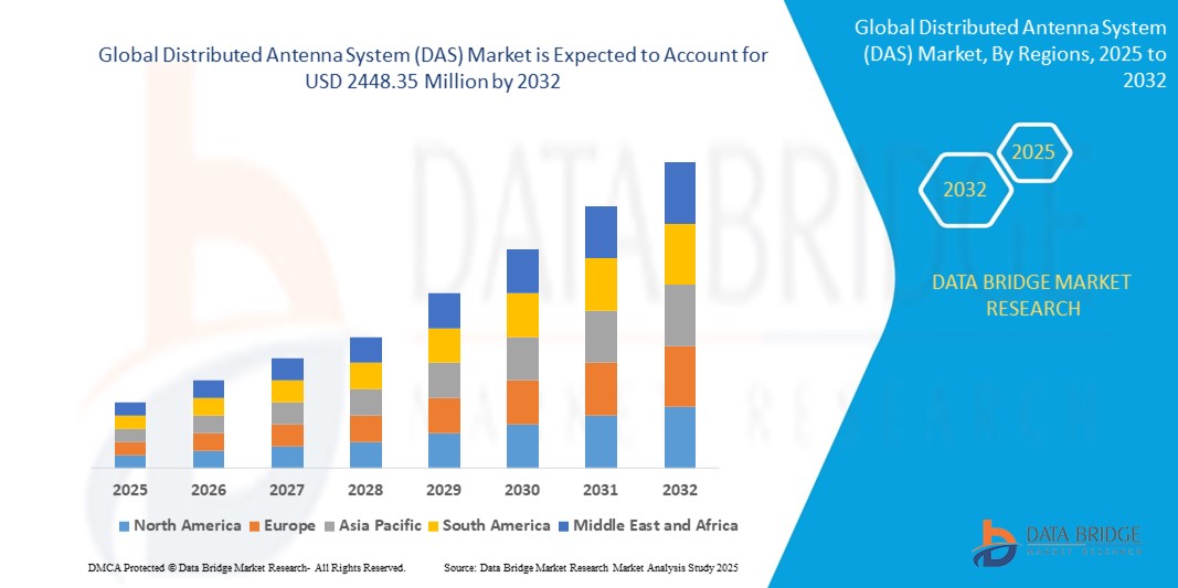 Mercado de sistemas de antenas distribuidas (DAS) z