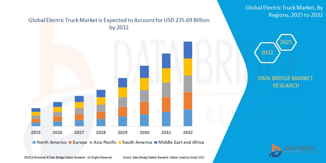 Electric Truck Market z