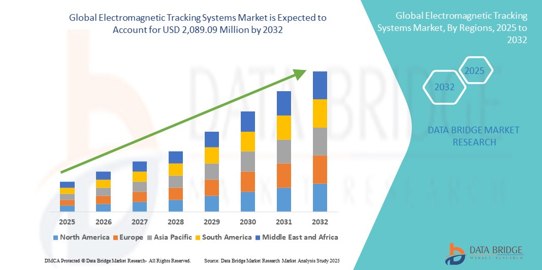 Electromagnetic Tracking Systems Market z