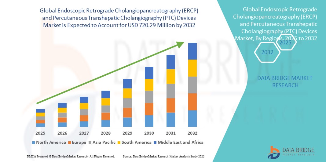 Markt für Geräte zur endoskopischen retrograden Cholangiopankreatikographie (ERCP) und perkutanen transhepatischen Cholangiographie (PTC)