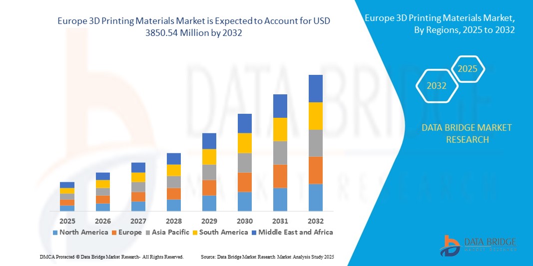 Europe 3D Printing Materials Market z