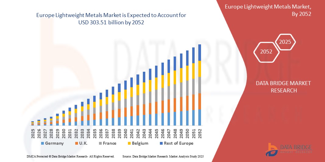 Europe Lightweight Metals Market