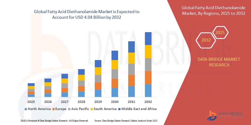 Fatty Acid Diethanolamide Market z