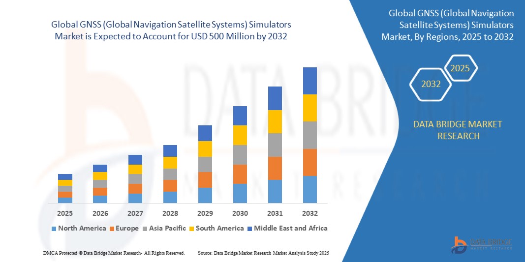 GNSS (Global Navigation Satellite Systems) Simulators Market