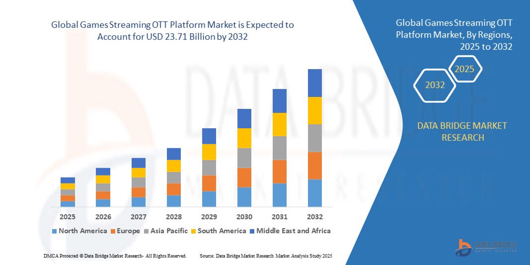 Games Streaming OTT Platform Market z