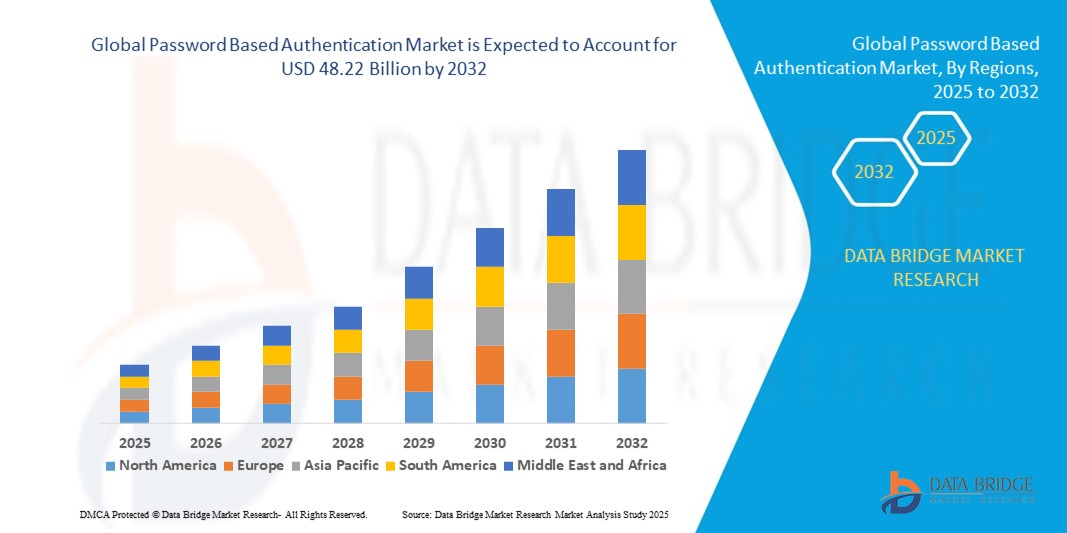 Global Password Based Authentication Market z