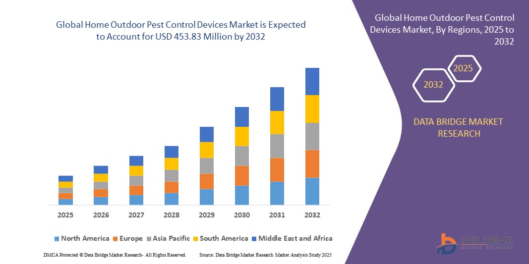 Home Outdoor Pest Control Devices Market z