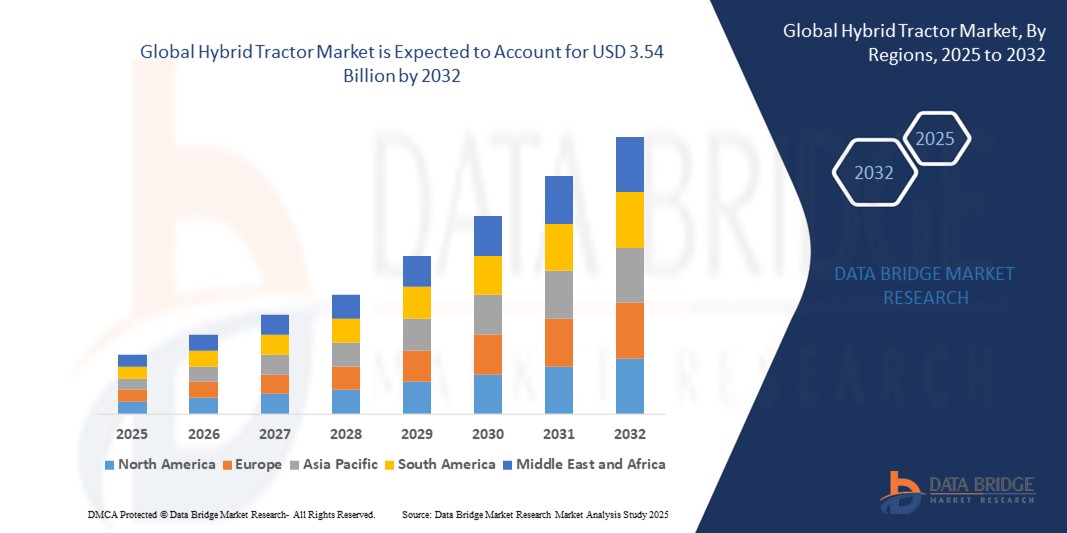 Hybrid Tractor Market z