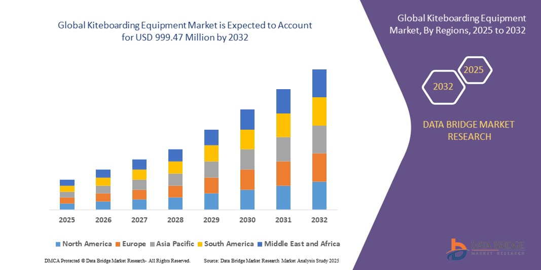 Kiteboarding Equipment Market z