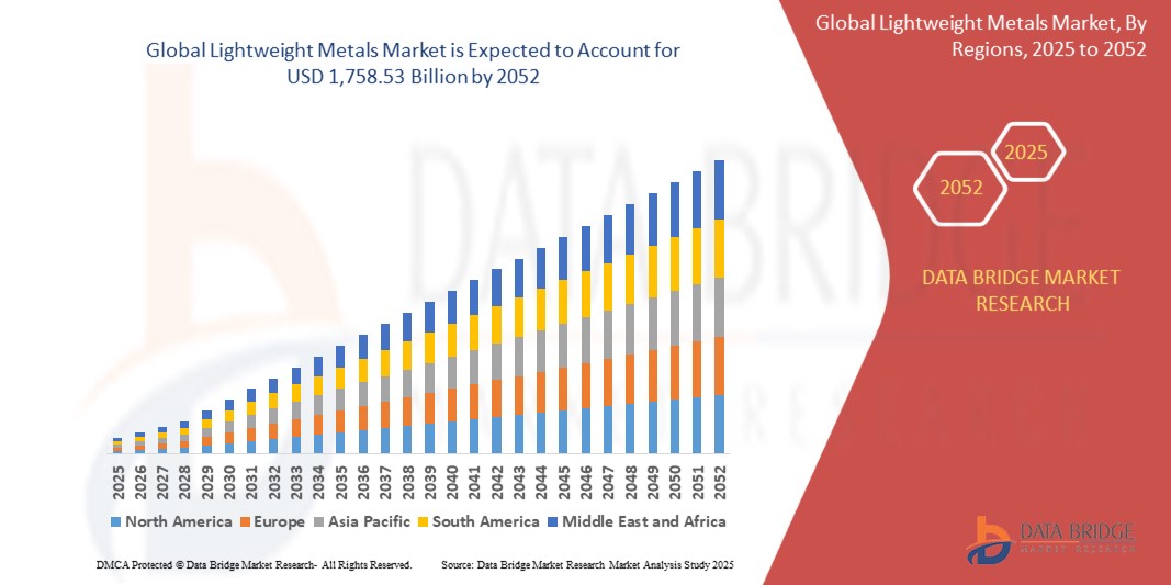 Lightweight Metals Market