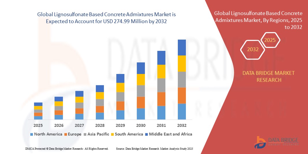 Lignosulfonate Based Concrete Admixtures Market z