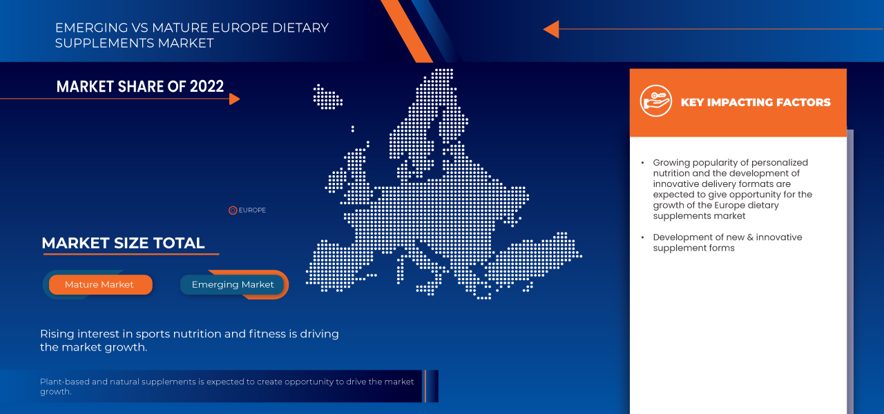 Europe Dietary Supplements Market