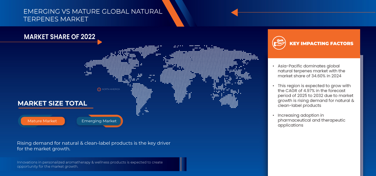 Natural Terpenes Market