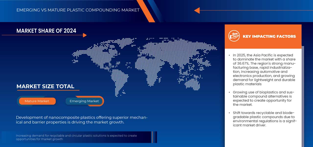 Plastic Compounding Market