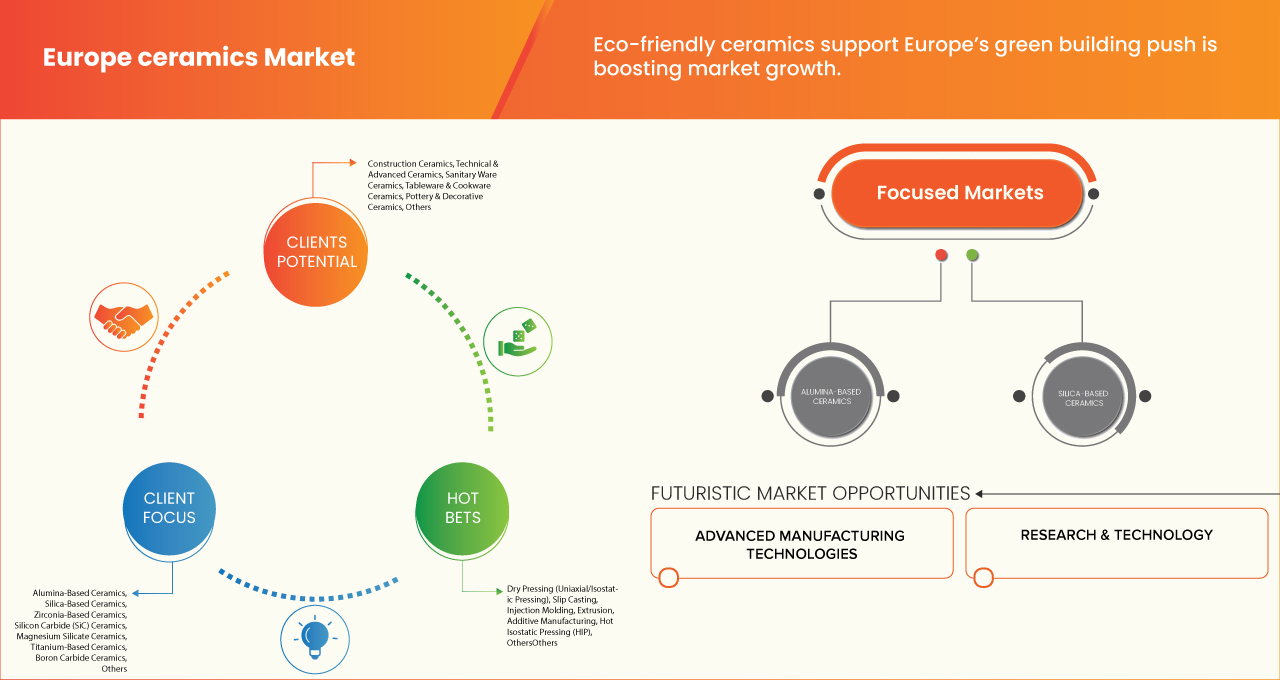 Europe Ceramic Market
