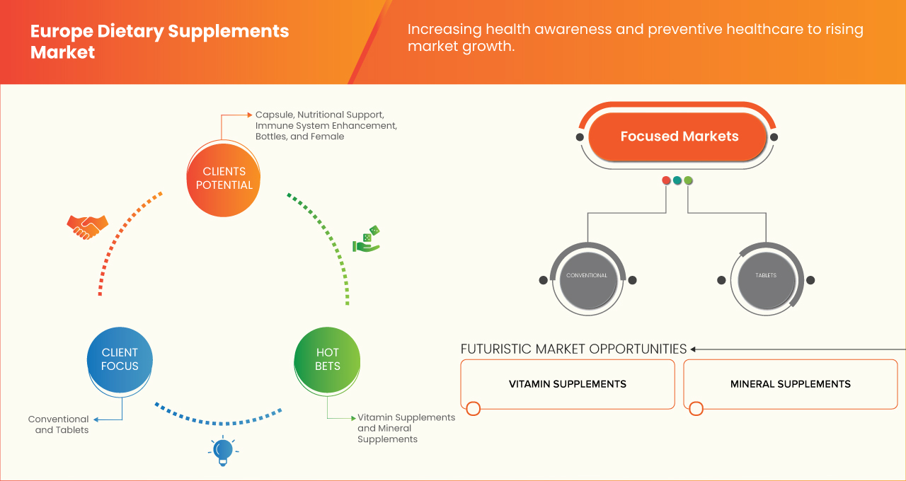 Europe Dietary Supplements Market