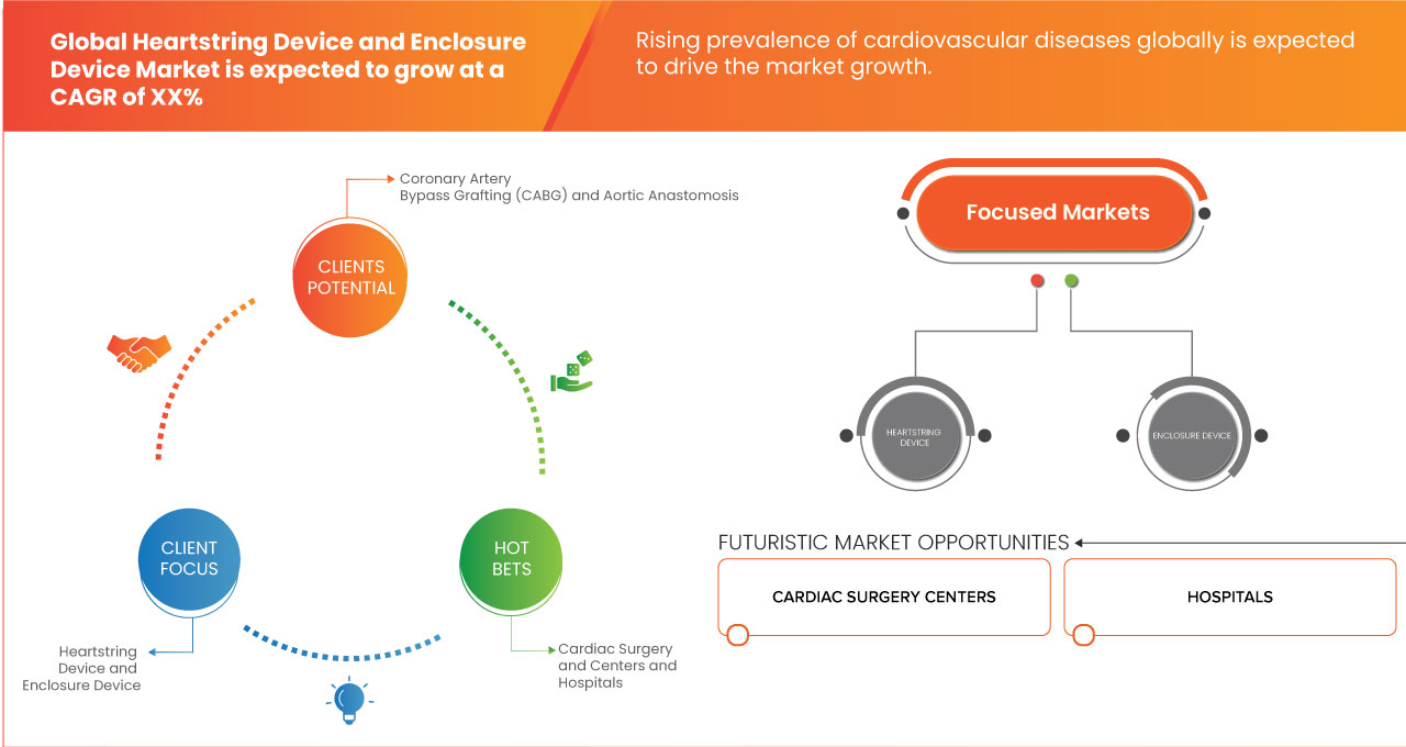 Heartstring Device and Enclosure Device Market