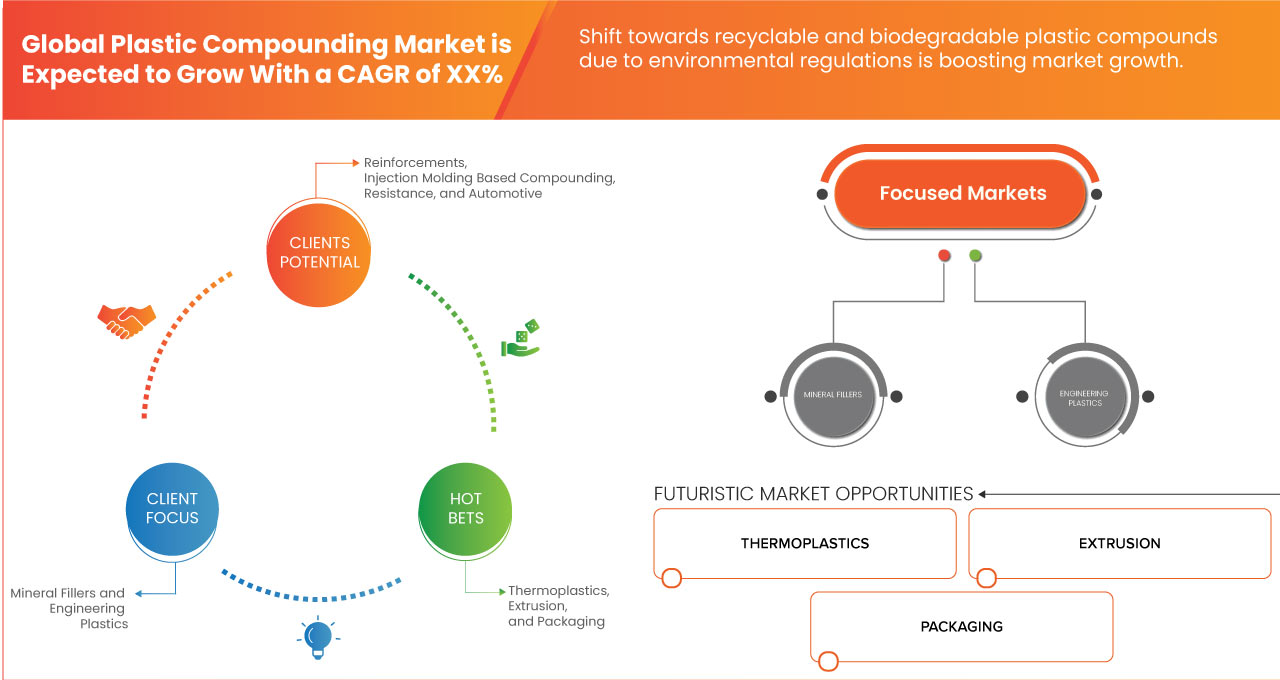 Plastic Compounding Market