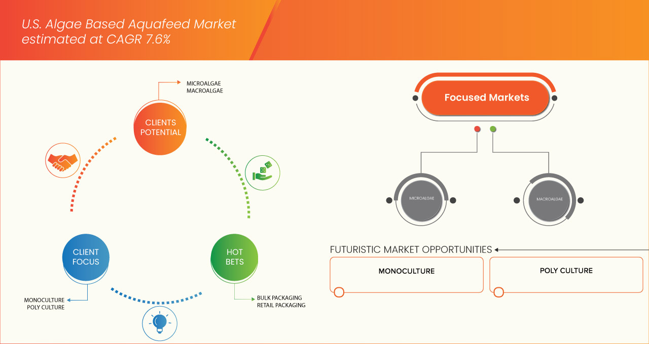 藻類ベースの水産飼料市場