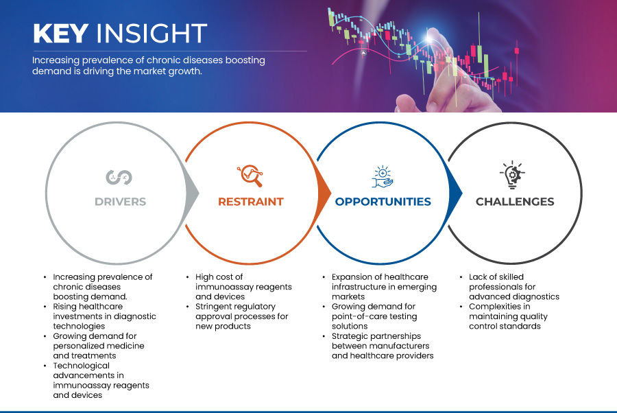 China Immunoassay Reagents and Devices Market