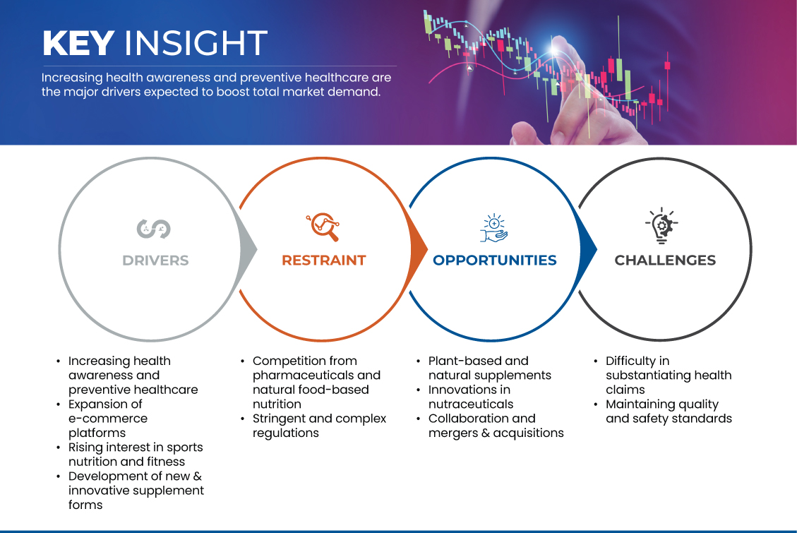 Europe Dietary Supplements Market